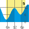 Ratz Harbor tide chart for Tuesday, August 5, 2025