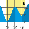 Ratz Harbor tide chart for Wednesday, August 6, 2025
