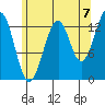 Ratz Harbor tide chart for Thursday, August 7, 2025