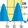 Ratz Harbor tide chart for Wednesday, September 10, 2025