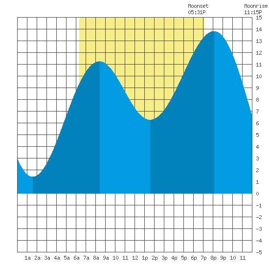 Ratz Harbor tide chart for Monday, September 15, 2025