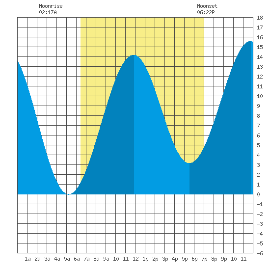 Ratz Harbor tide chart for Thursday, September 18, 2025
