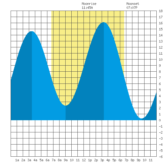 Ratz Harbor tide chart for Thursday, September 25, 2025