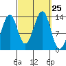 Ratz Harbor tide chart for Thursday, September 25, 2025