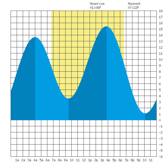 Ratz Harbor tide chart for Friday, September 26, 2025