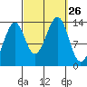 Ratz Harbor tide chart for Friday, September 26, 2025