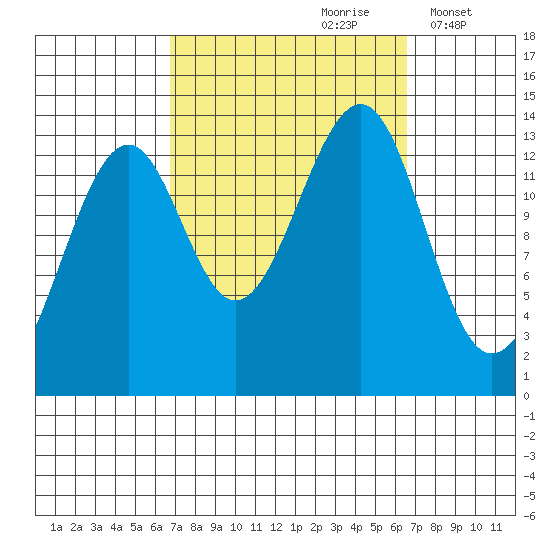 Ratz Harbor tide chart for Saturday, September 27, 2025