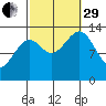 Ratz Harbor tide chart for Monday, September 29, 2025