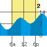 Ratz Harbor tide chart for Tuesday, September 2, 2025