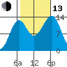Ratz Harbor tide chart for Monday, October 13, 2025