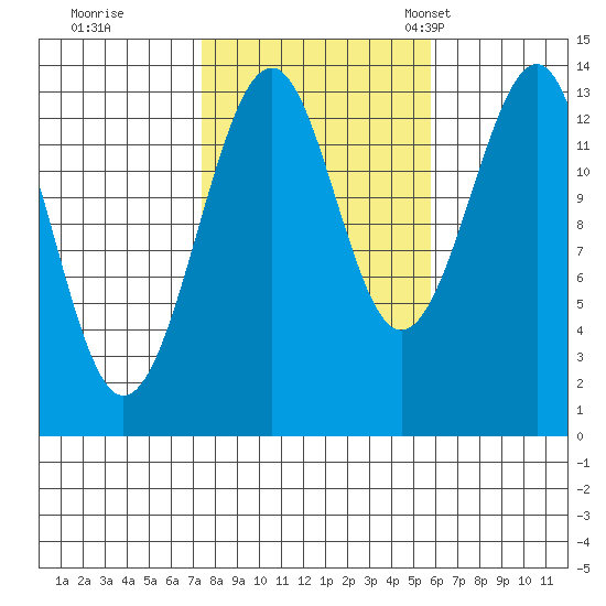 Ratz Harbor tide chart for Thursday, October 16, 2025