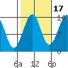 Ratz Harbor tide chart for Friday, October 17, 2025