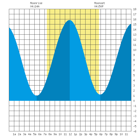 Ratz Harbor tide chart for Saturday, October 18, 2025