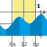 Ratz Harbor tide chart for Wednesday, October 1, 2025
