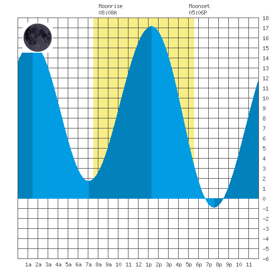 Ratz Harbor tide chart for Tuesday, October 21, 2025