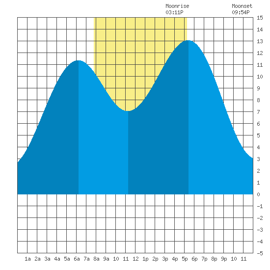 Ratz Harbor tide chart for Tuesday, October 28, 2025
