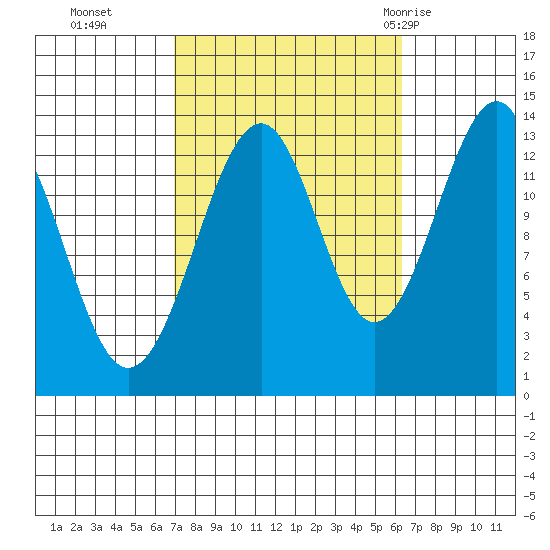 Ratz Harbor tide chart for Friday, October 3, 2025