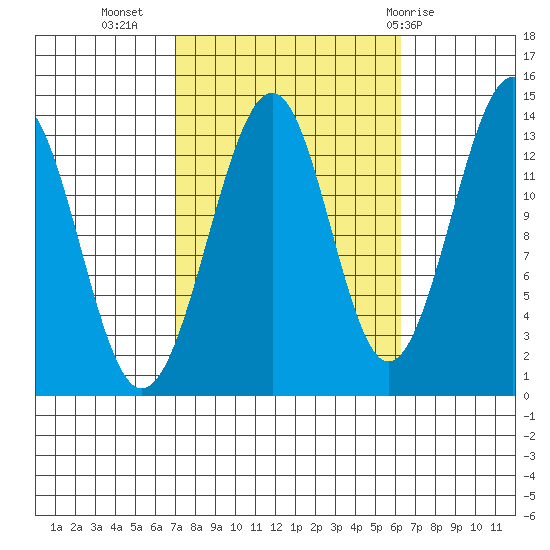 Ratz Harbor tide chart for Saturday, October 4, 2025