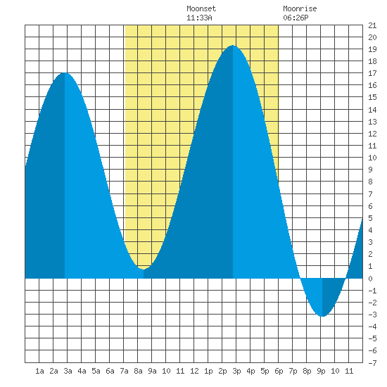 Ratz Harbor tide chart for Thursday, October 9, 2025
