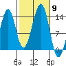 Ratz Harbor tide chart for Thursday, October 9, 2025