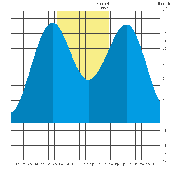 Ratz Harbor tide chart for Wednesday, November 12, 2025