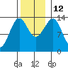 Ratz Harbor tide chart for Wednesday, November 12, 2025