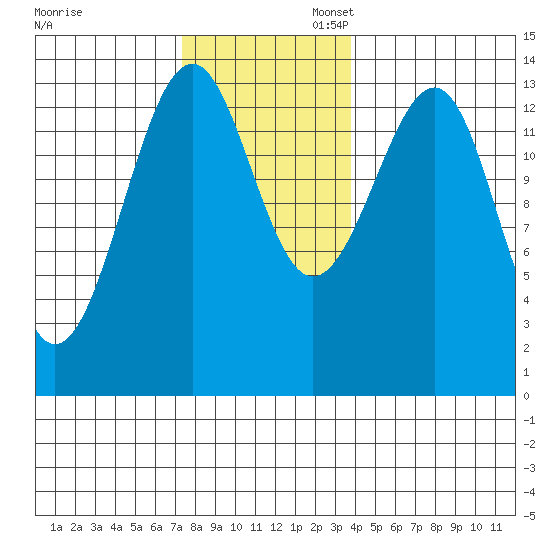 Ratz Harbor tide chart for Thursday, November 13, 2025