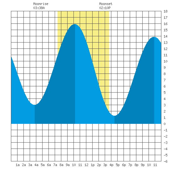 Ratz Harbor tide chart for Sunday, November 16, 2025