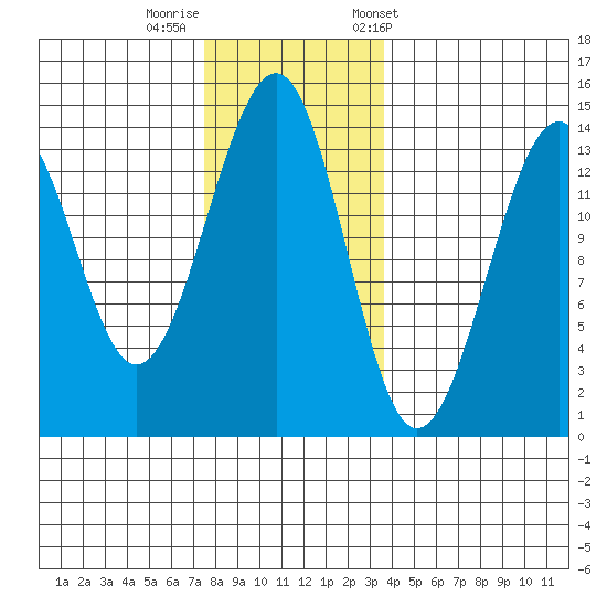 Ratz Harbor tide chart for Monday, November 17, 2025