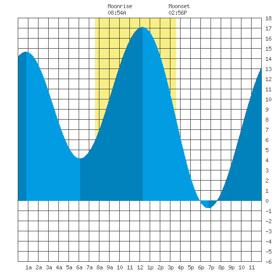 Ratz Harbor tide chart for Thursday, November 20, 2025