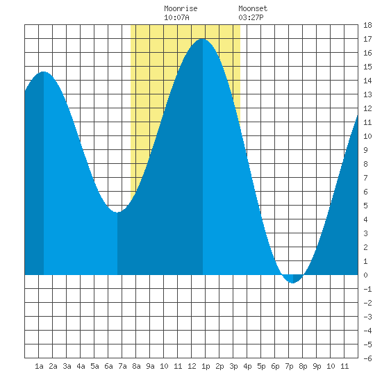 Ratz Harbor tide chart for Friday, November 21, 2025