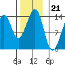 Ratz Harbor tide chart for Friday, November 21, 2025