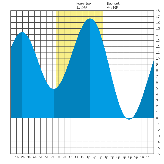 Ratz Harbor tide chart for Saturday, November 22, 2025
