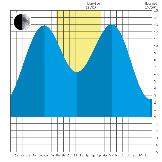 Ratz Harbor tide chart for Thursday, November 27, 2025