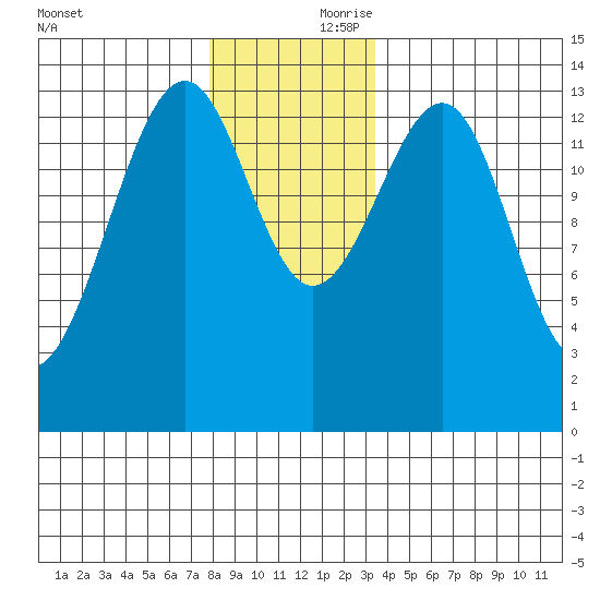 Ratz Harbor tide chart for Friday, November 28, 2025