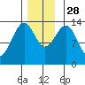 Ratz Harbor tide chart for Friday, November 28, 2025