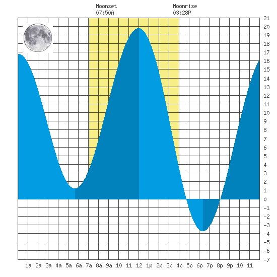 Ratz Harbor tide chart for Wednesday, November 5, 2025