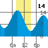 Ratz Harbor tide chart for Sunday, December 14, 2025