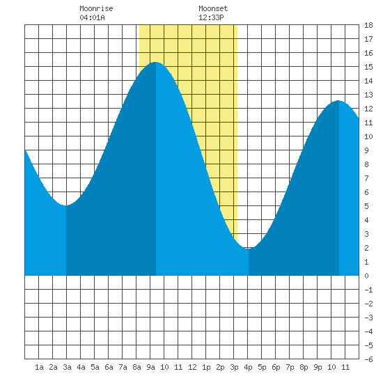 Ratz Harbor tide chart for Monday, December 15, 2025
