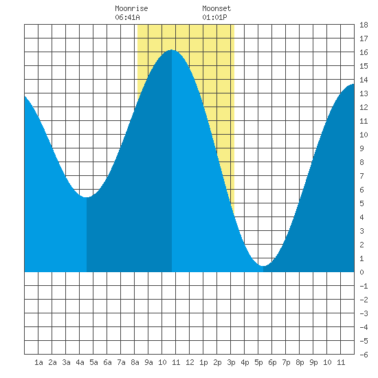Ratz Harbor tide chart for Wednesday, December 17, 2025