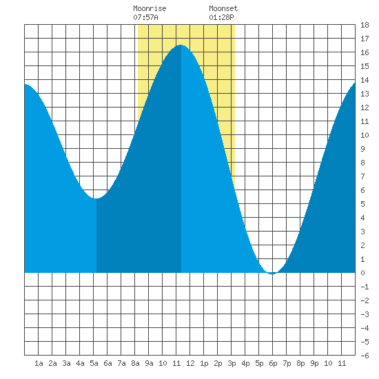 Ratz Harbor tide chart for Thursday, December 18, 2025