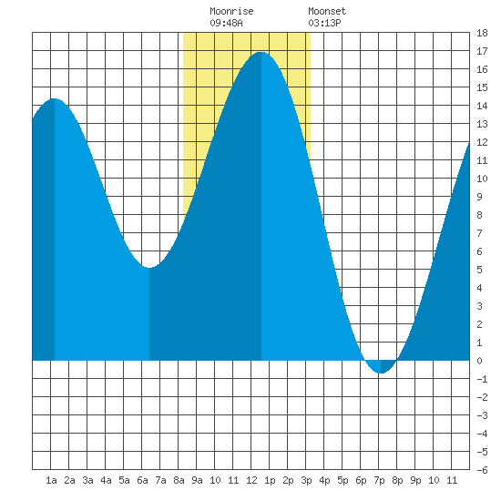 Ratz Harbor tide chart for Saturday, December 20, 2025