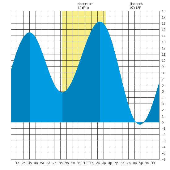 Ratz Harbor tide chart for Tuesday, December 23, 2025