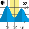 Ratz Harbor tide chart for Saturday, December 27, 2025