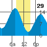 Ratz Harbor tide chart for Monday, December 29, 2025