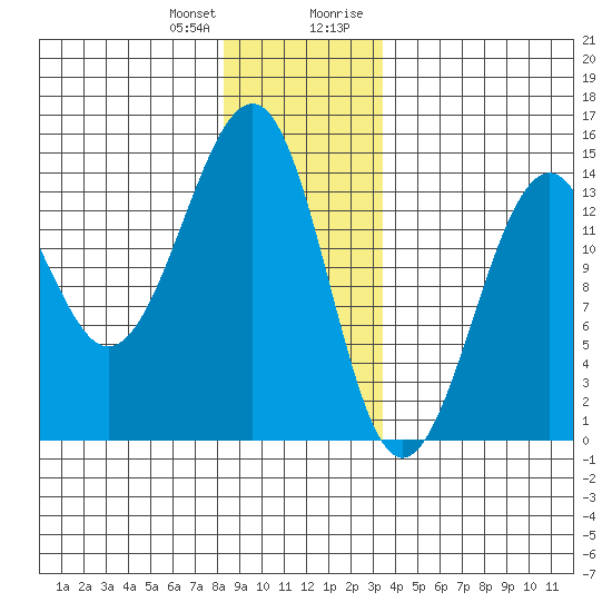 Ratz Harbor tide chart for Wednesday, December 31, 2025