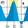 Ratz Harbor tide chart for Thursday, December 4, 2025