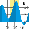 Ratz Harbor tide chart for Saturday, December 6, 2025
