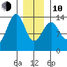 Ratz Harbor tide chart for Saturday, January 10, 2026