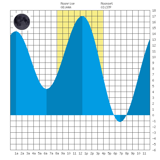 Ratz Harbor tide chart for Sunday, January 18, 2026